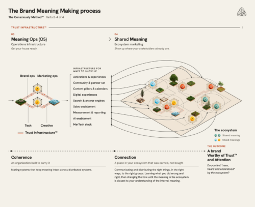 Brand Meaning Making Method by Consciously® Part 2